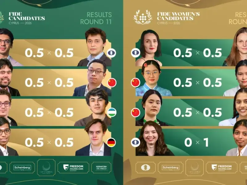 Tornei delle Candidate e dei Candidati al titolo mondiale: vincono Rameshbabu e Sindarov